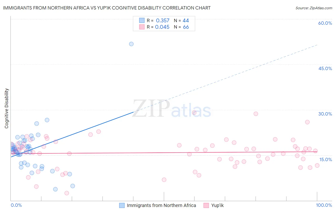 Immigrants from Northern Africa vs Yup'ik Cognitive Disability