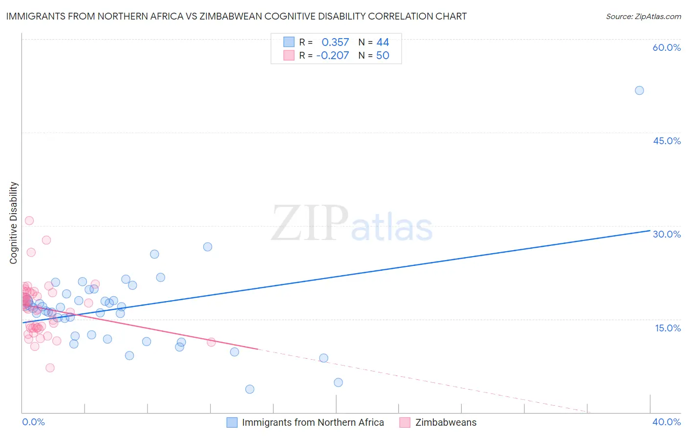 Immigrants from Northern Africa vs Zimbabwean Cognitive Disability