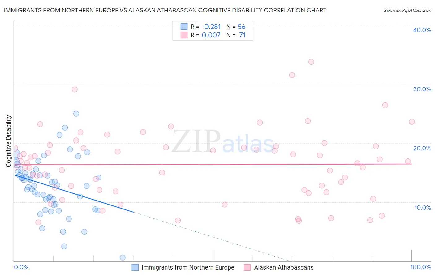 Immigrants from Northern Europe vs Alaskan Athabascan Cognitive Disability