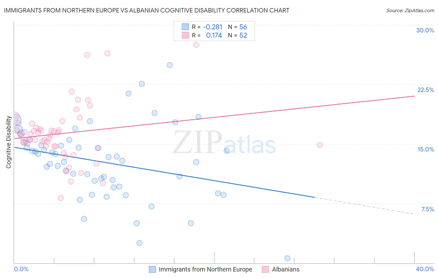 Immigrants from Northern Europe vs Albanian Cognitive Disability