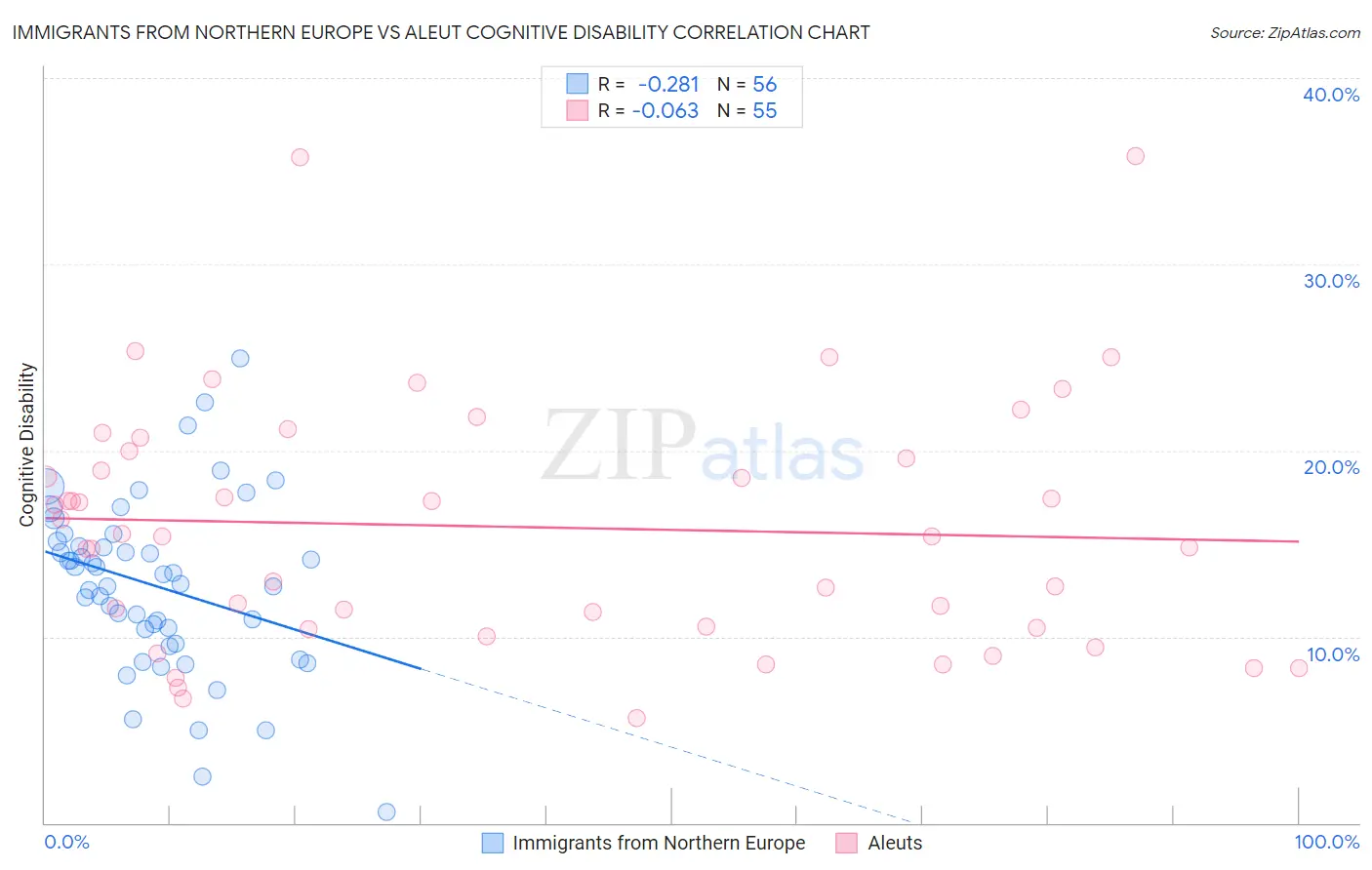 Immigrants from Northern Europe vs Aleut Cognitive Disability