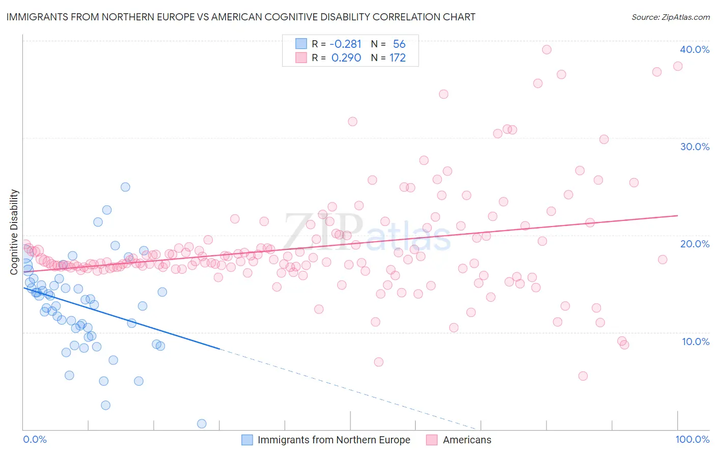 Immigrants from Northern Europe vs American Cognitive Disability
