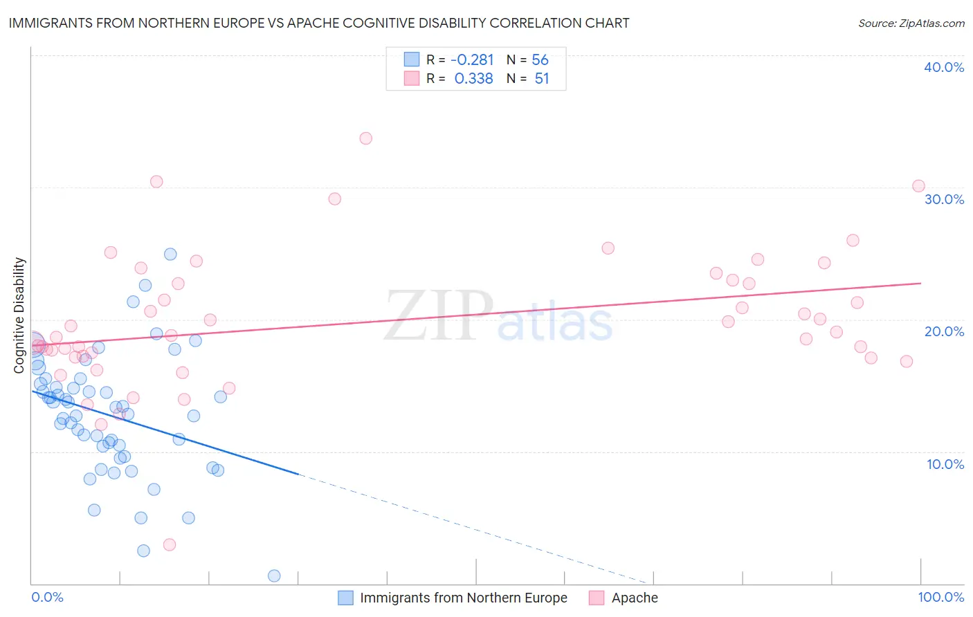 Immigrants from Northern Europe vs Apache Cognitive Disability