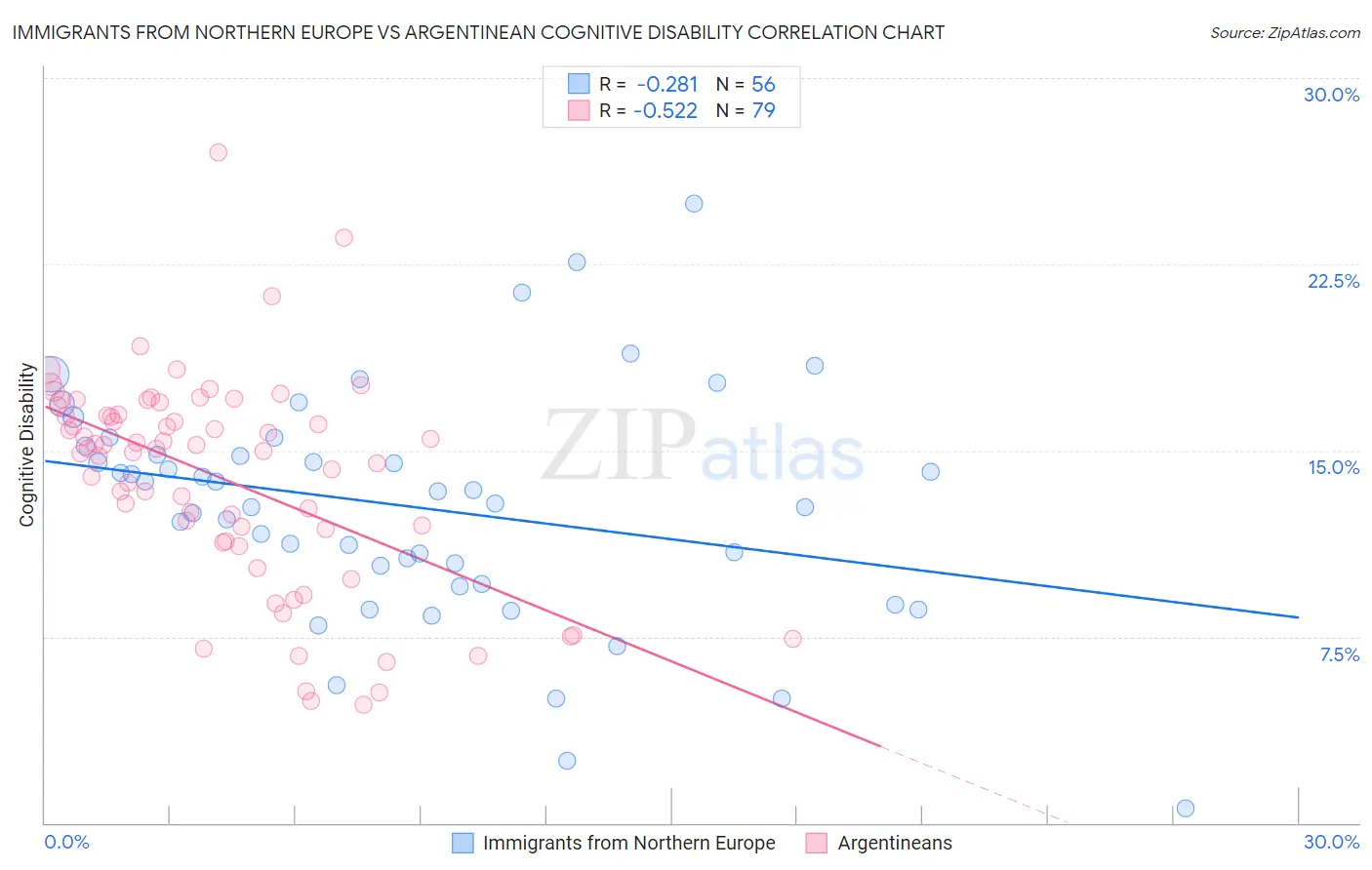 Immigrants from Northern Europe vs Argentinean Cognitive Disability