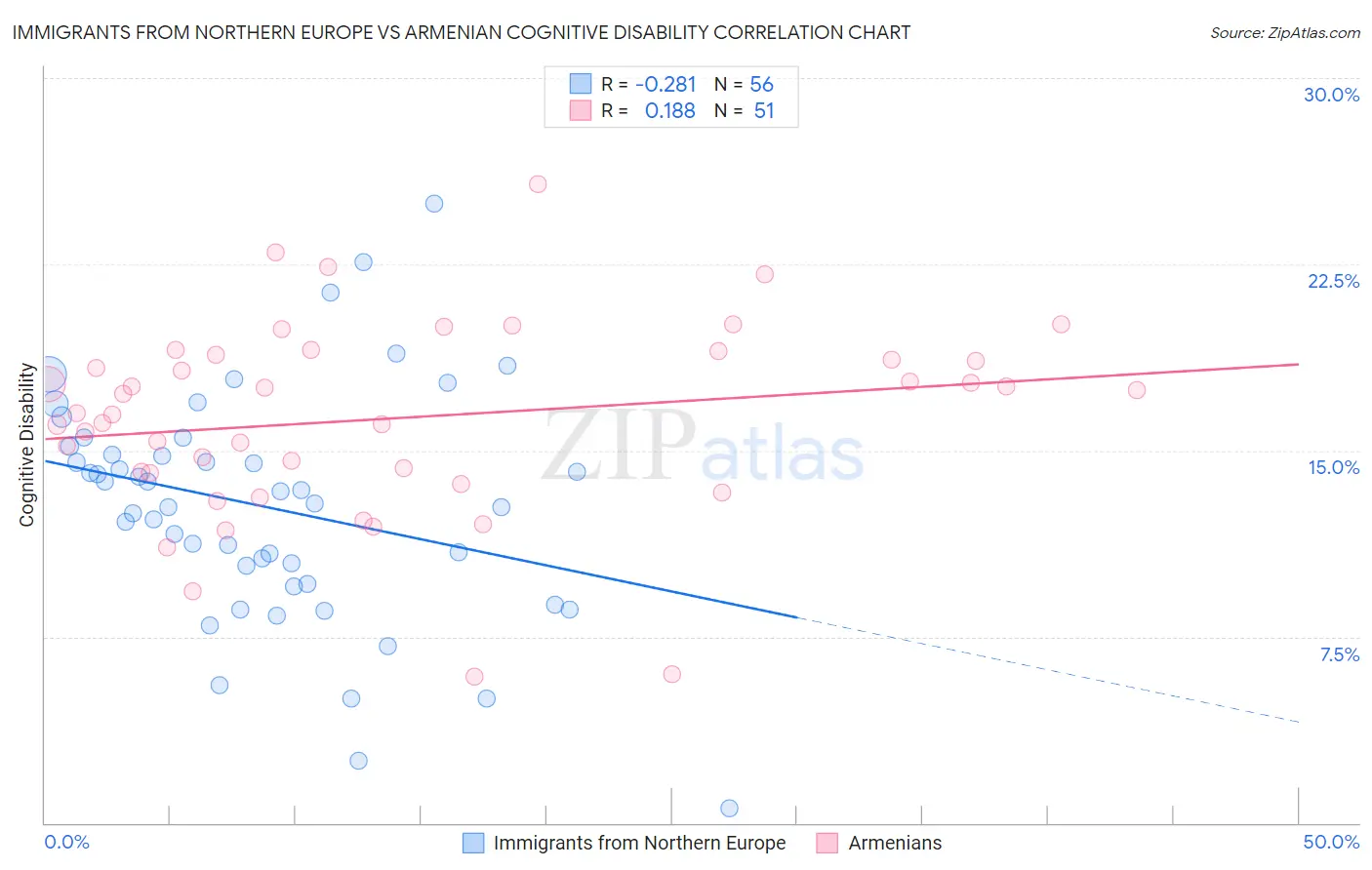 Immigrants from Northern Europe vs Armenian Cognitive Disability