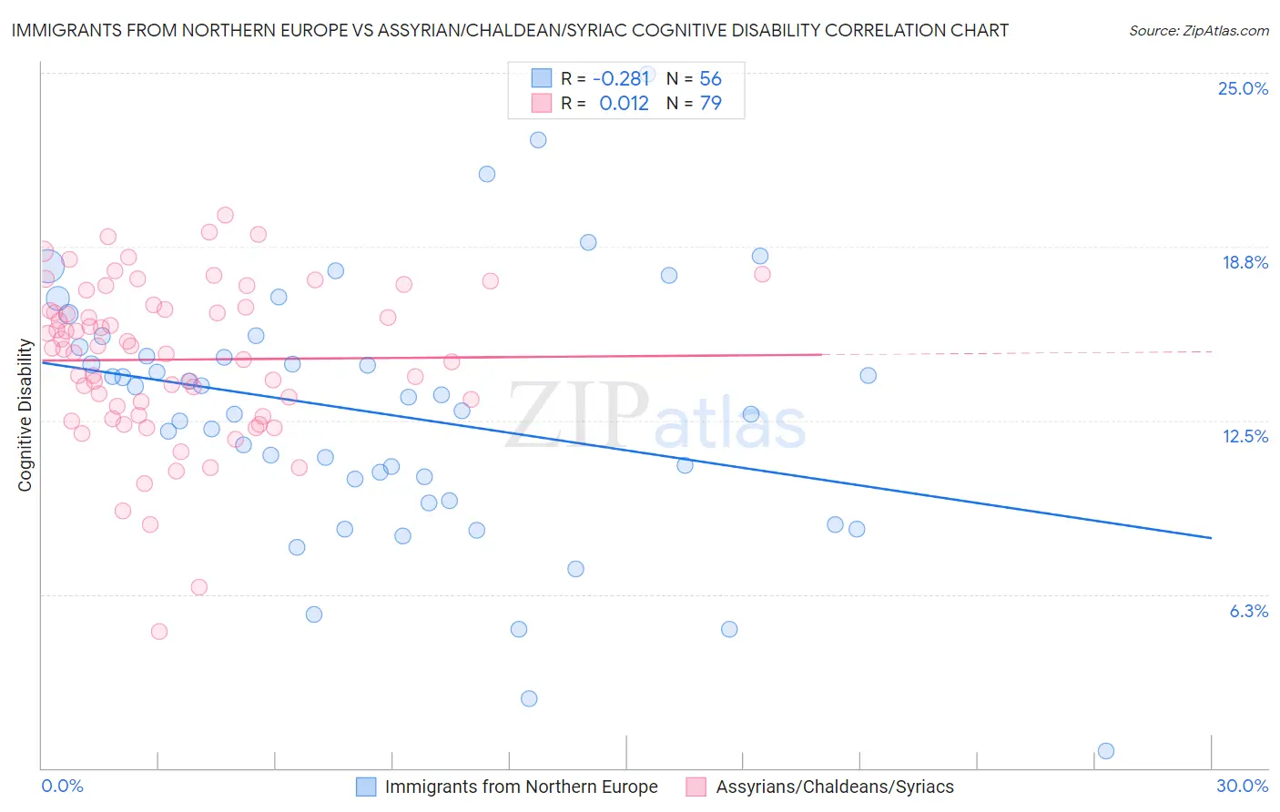 Immigrants from Northern Europe vs Assyrian/Chaldean/Syriac Cognitive Disability
