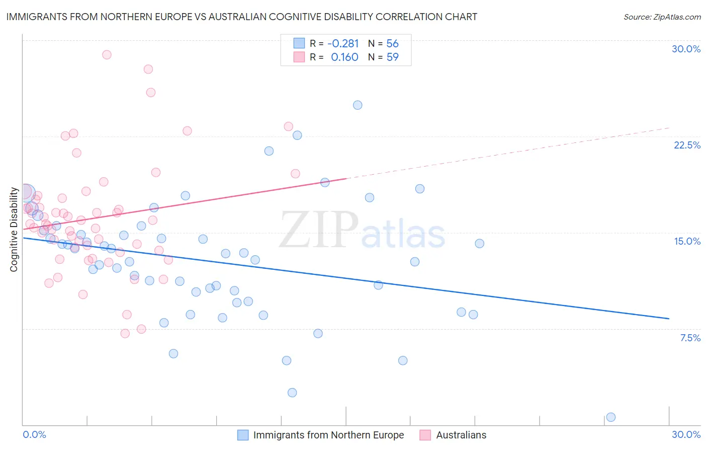 Immigrants from Northern Europe vs Australian Cognitive Disability