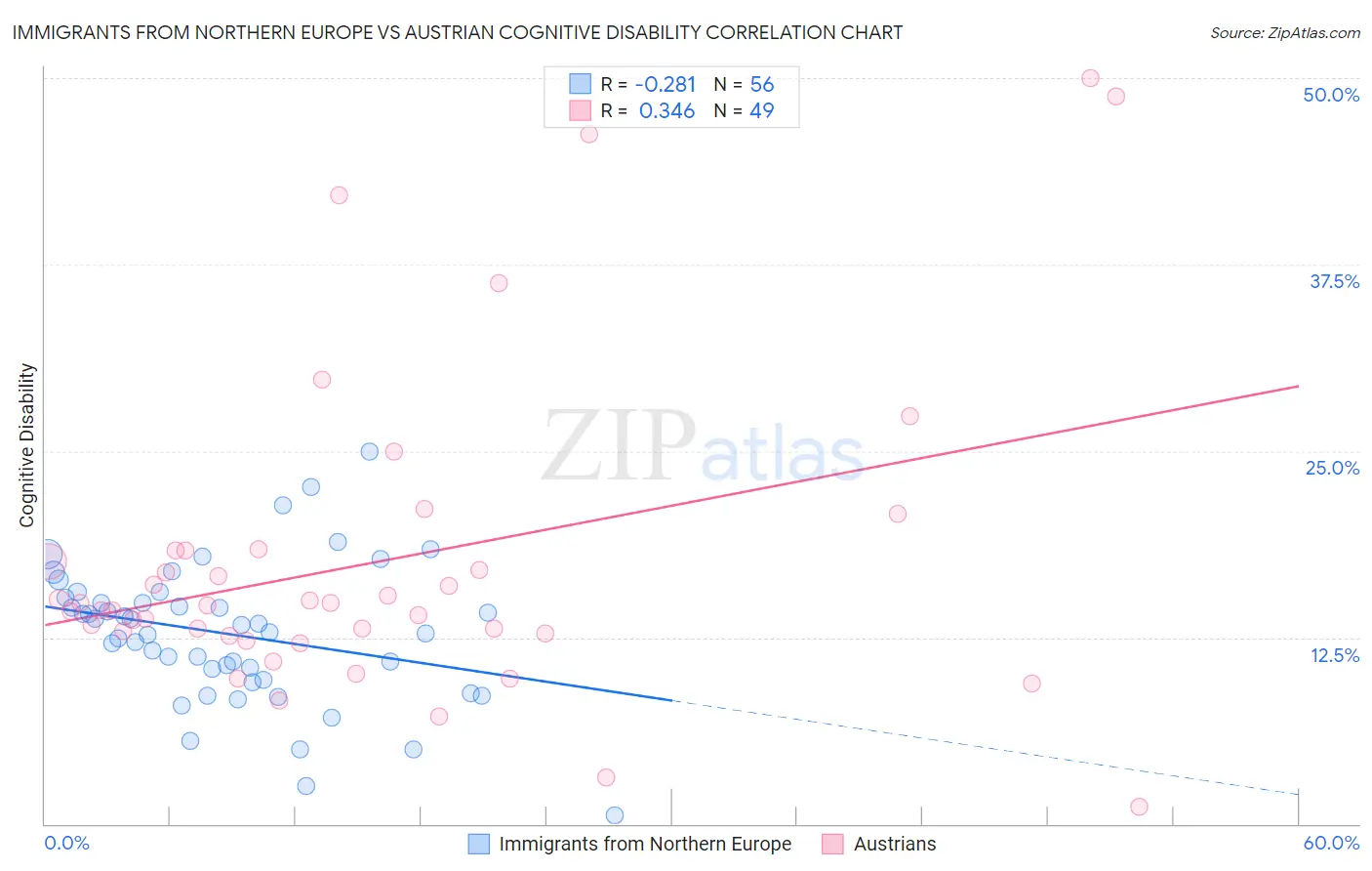 Immigrants from Northern Europe vs Austrian Cognitive Disability