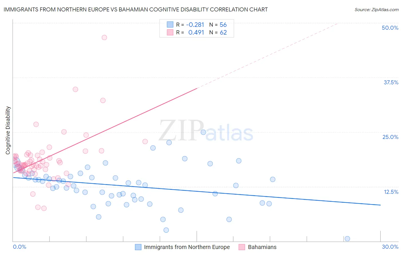 Immigrants from Northern Europe vs Bahamian Cognitive Disability