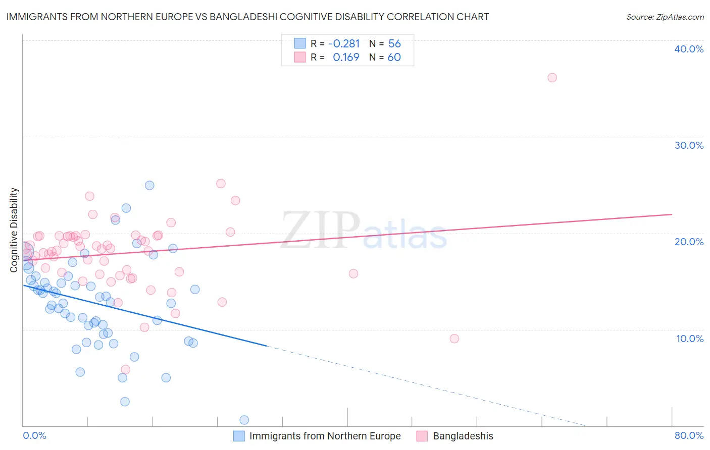 Immigrants from Northern Europe vs Bangladeshi Cognitive Disability