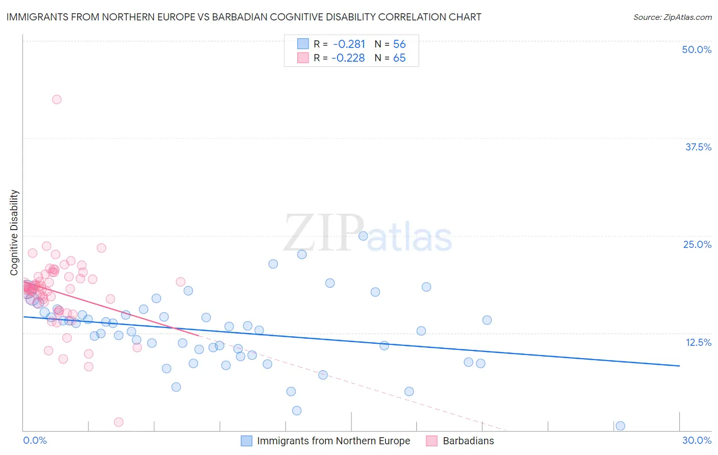 Immigrants from Northern Europe vs Barbadian Cognitive Disability
