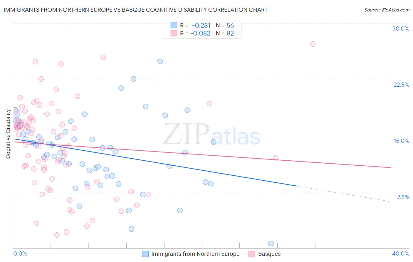 Immigrants from Northern Europe vs Basque Cognitive Disability