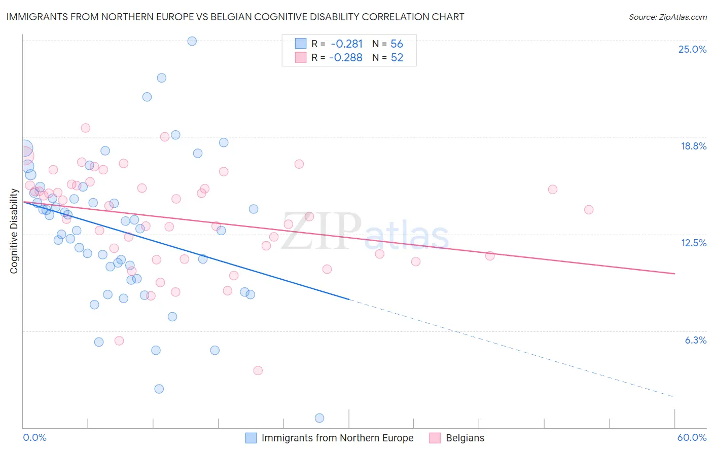 Immigrants from Northern Europe vs Belgian Cognitive Disability