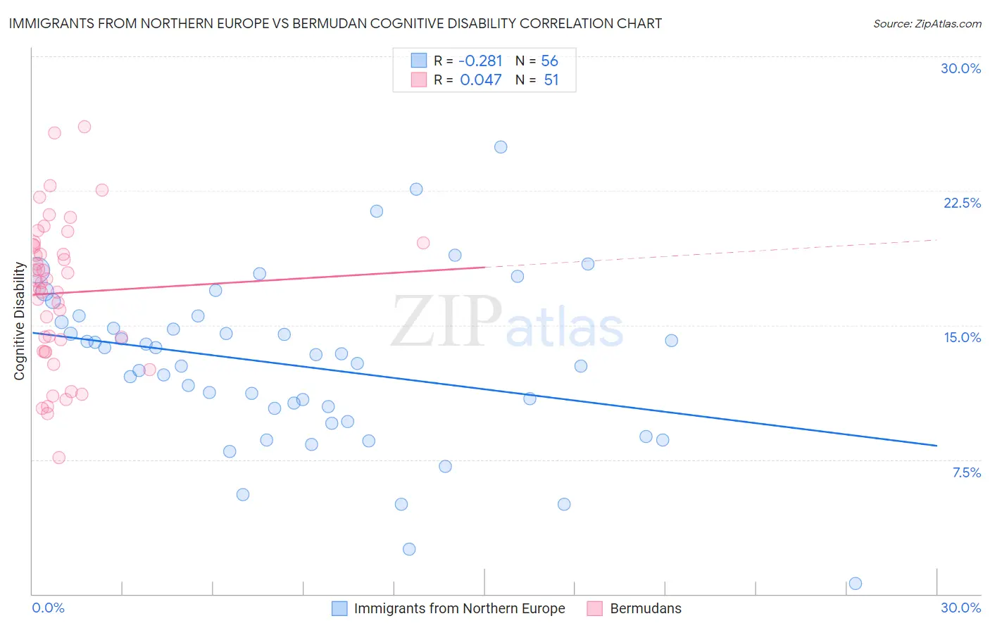 Immigrants from Northern Europe vs Bermudan Cognitive Disability