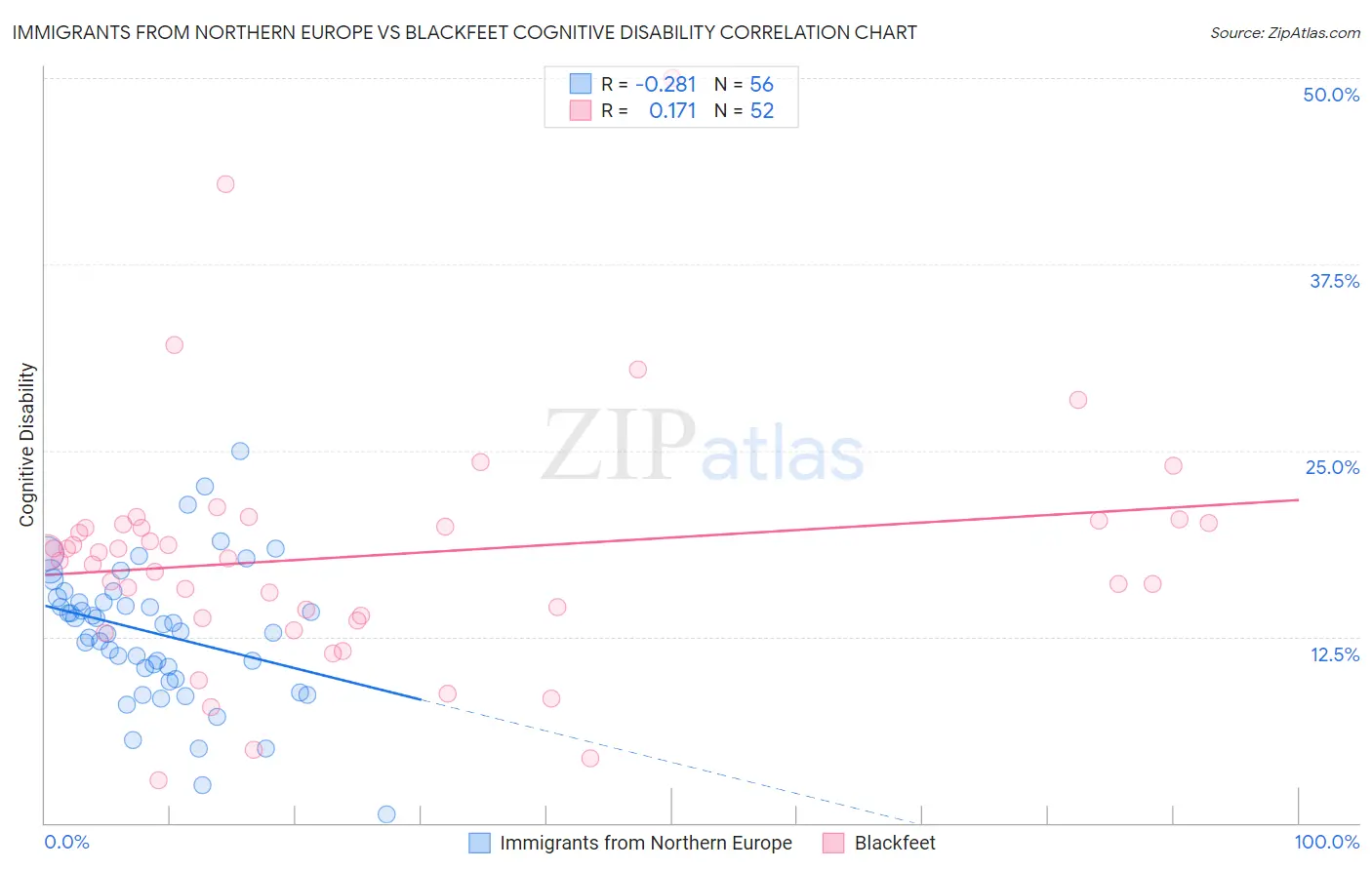 Immigrants from Northern Europe vs Blackfeet Cognitive Disability