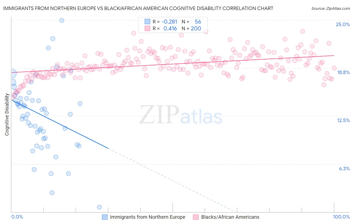 Immigrants from Northern Europe vs Black/African American Cognitive Disability