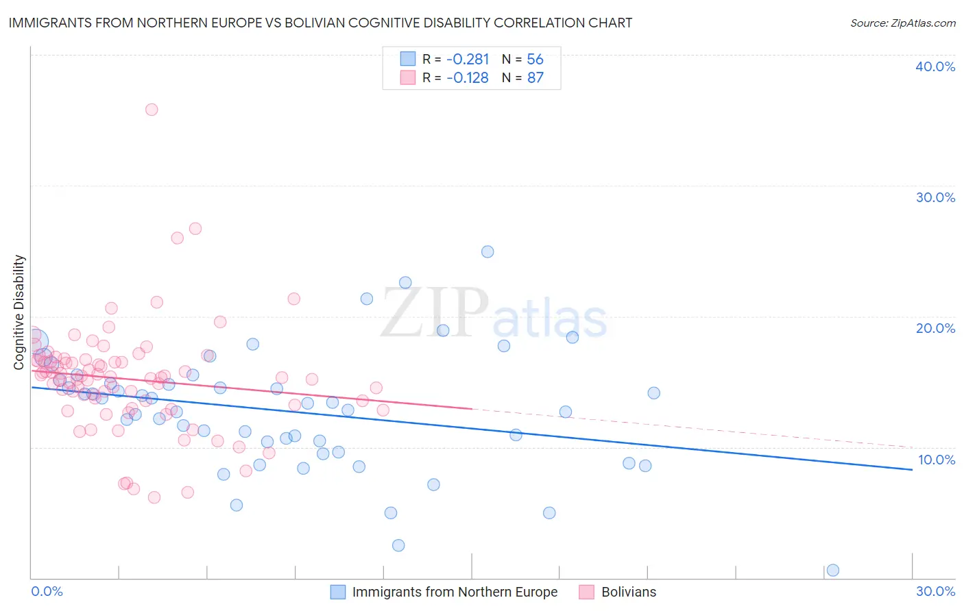 Immigrants from Northern Europe vs Bolivian Cognitive Disability