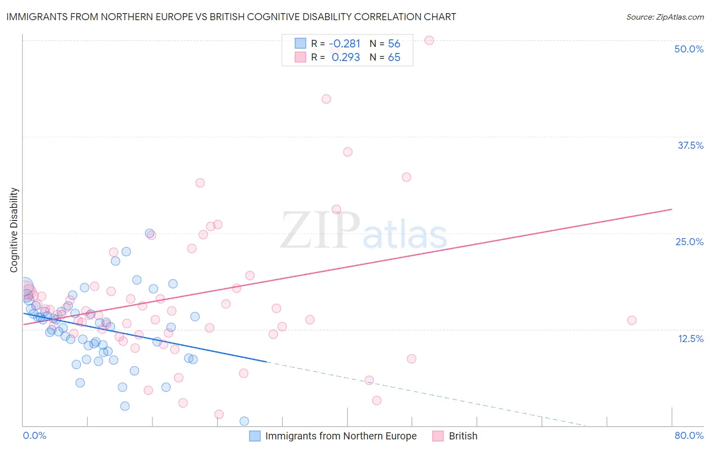Immigrants from Northern Europe vs British Cognitive Disability