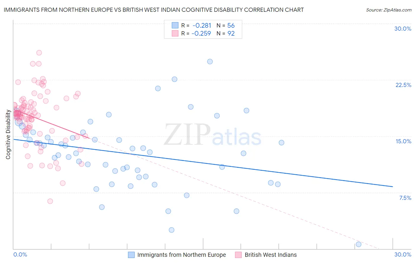 Immigrants from Northern Europe vs British West Indian Cognitive Disability