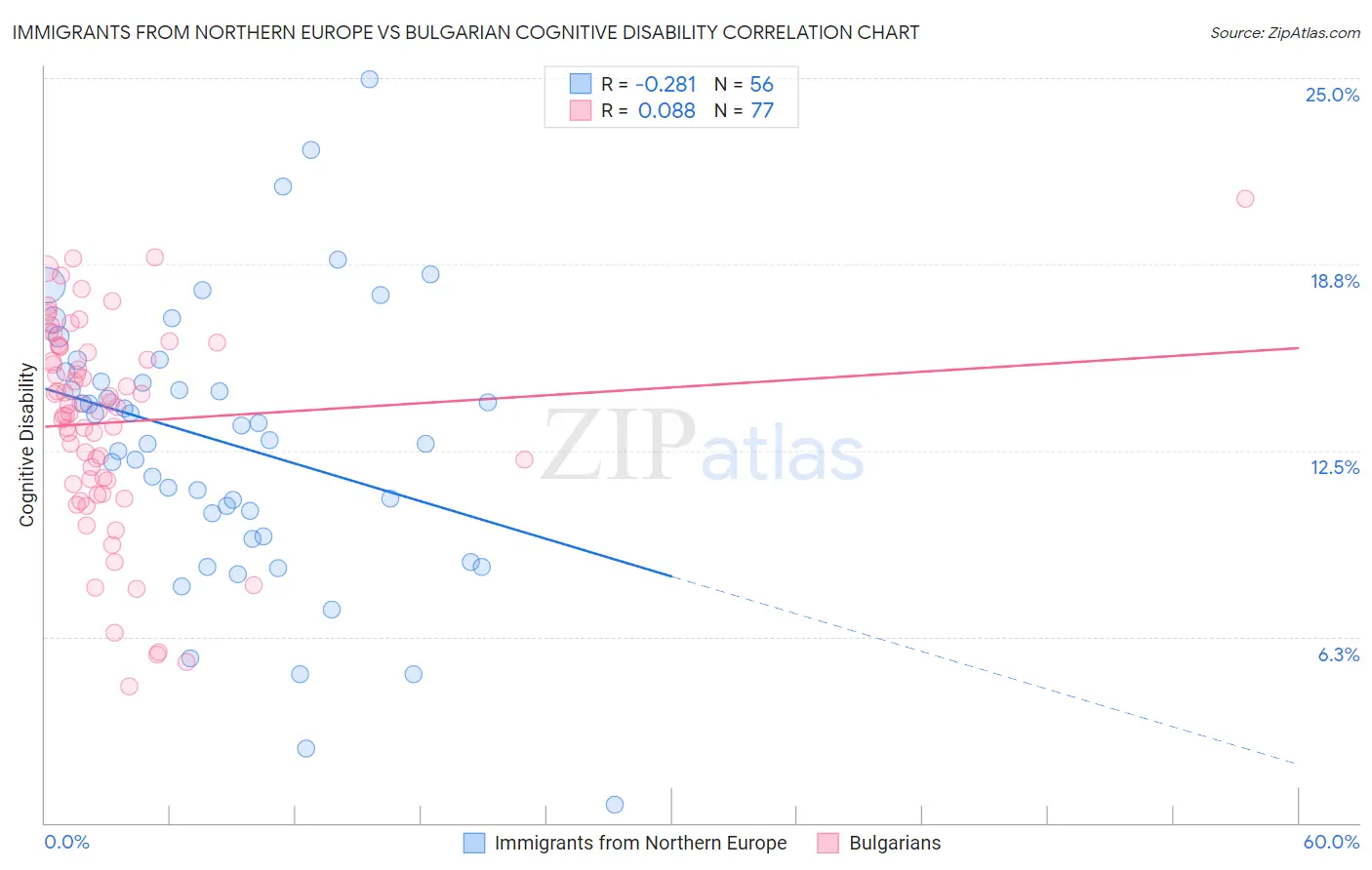 Immigrants from Northern Europe vs Bulgarian Cognitive Disability