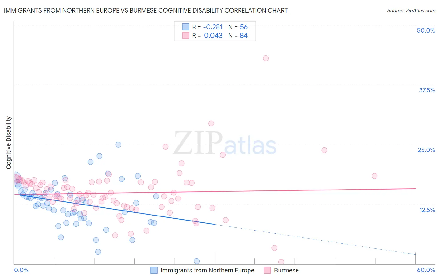 Immigrants from Northern Europe vs Burmese Cognitive Disability