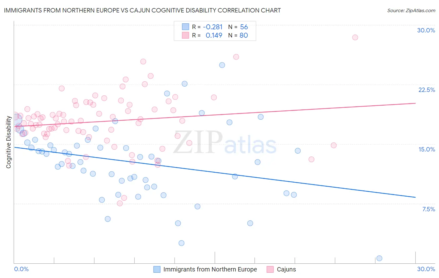Immigrants from Northern Europe vs Cajun Cognitive Disability