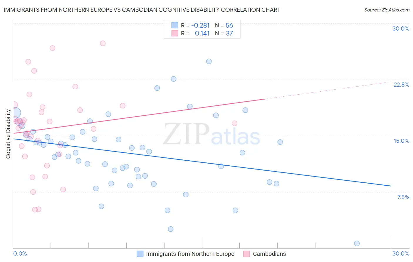 Immigrants from Northern Europe vs Cambodian Cognitive Disability