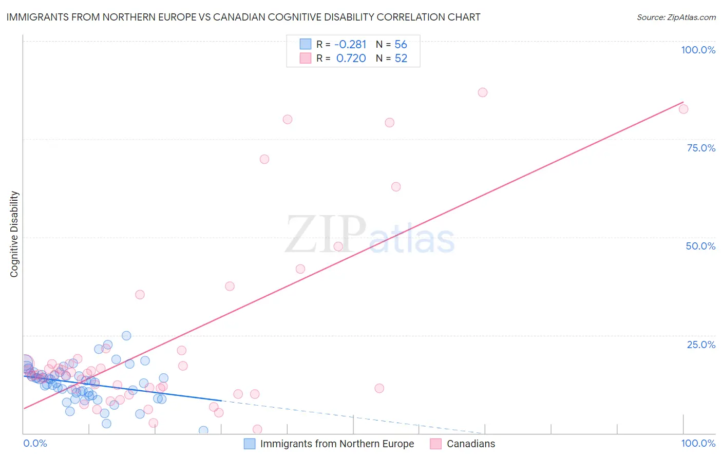 Immigrants from Northern Europe vs Canadian Cognitive Disability