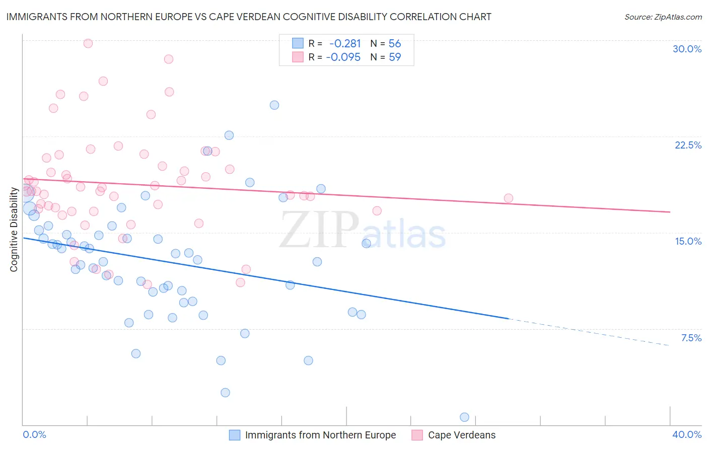 Immigrants from Northern Europe vs Cape Verdean Cognitive Disability