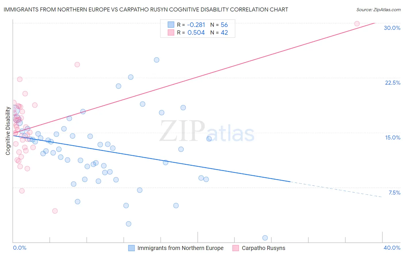 Immigrants from Northern Europe vs Carpatho Rusyn Cognitive Disability