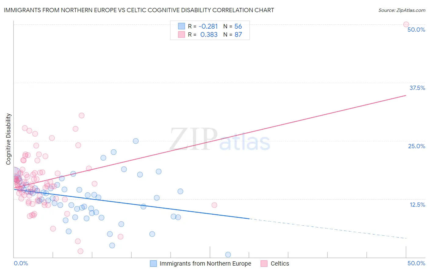 Immigrants from Northern Europe vs Celtic Cognitive Disability