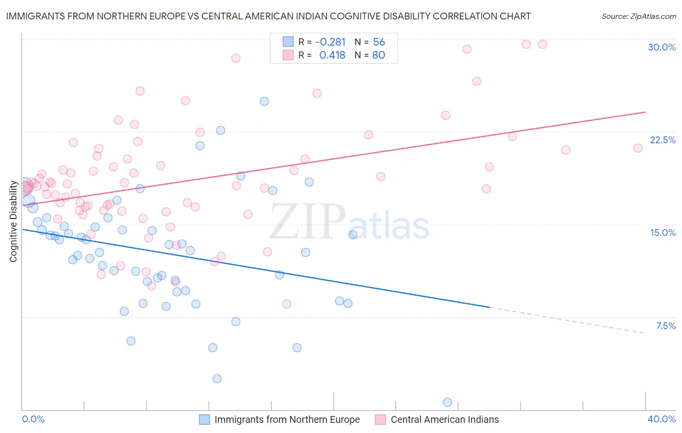 Immigrants from Northern Europe vs Central American Indian Cognitive Disability