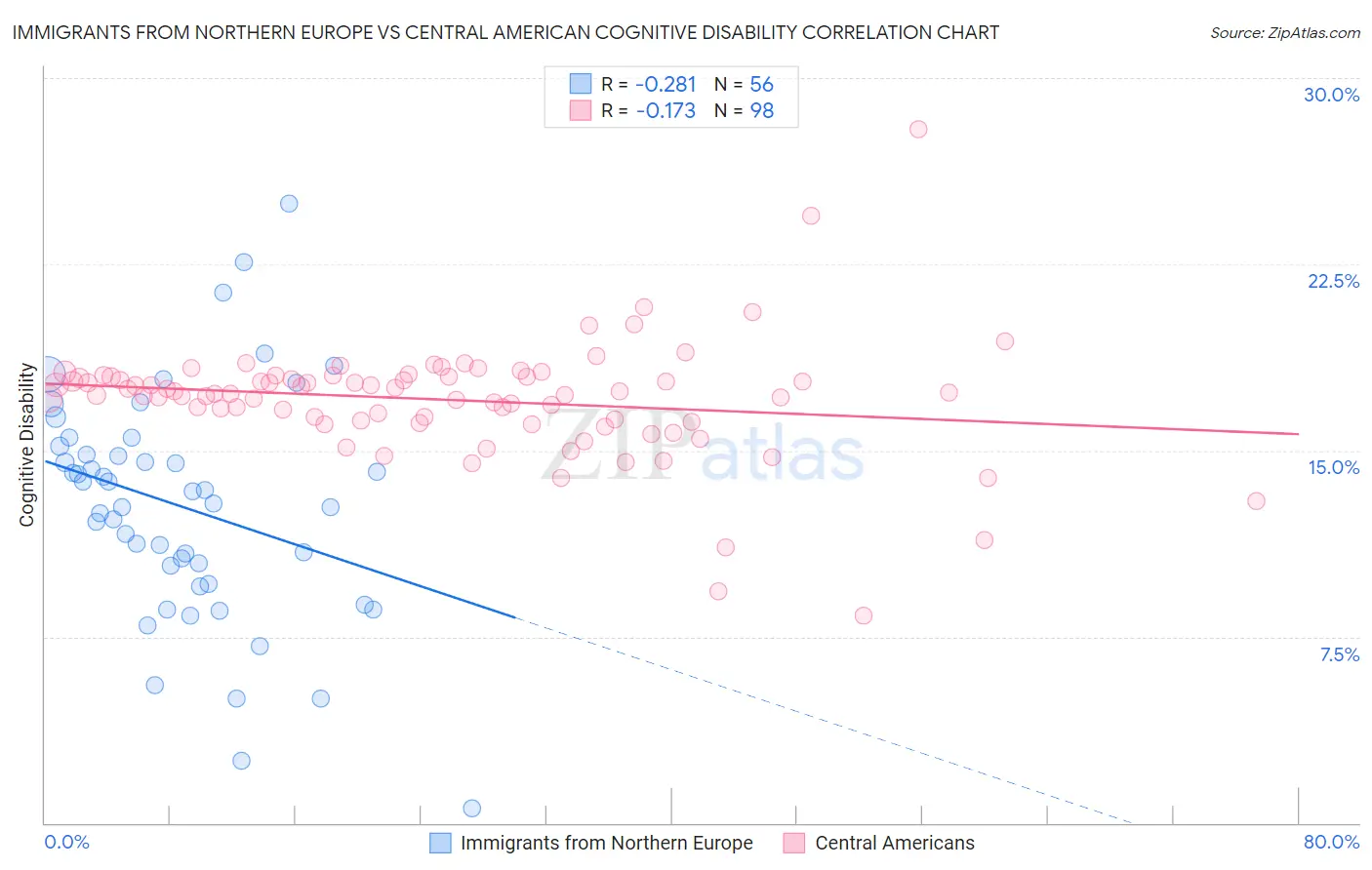 Immigrants from Northern Europe vs Central American Cognitive Disability