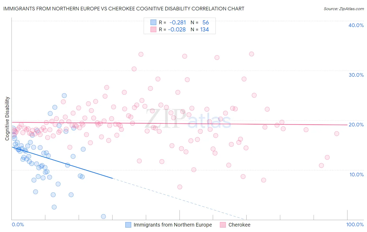 Immigrants from Northern Europe vs Cherokee Cognitive Disability