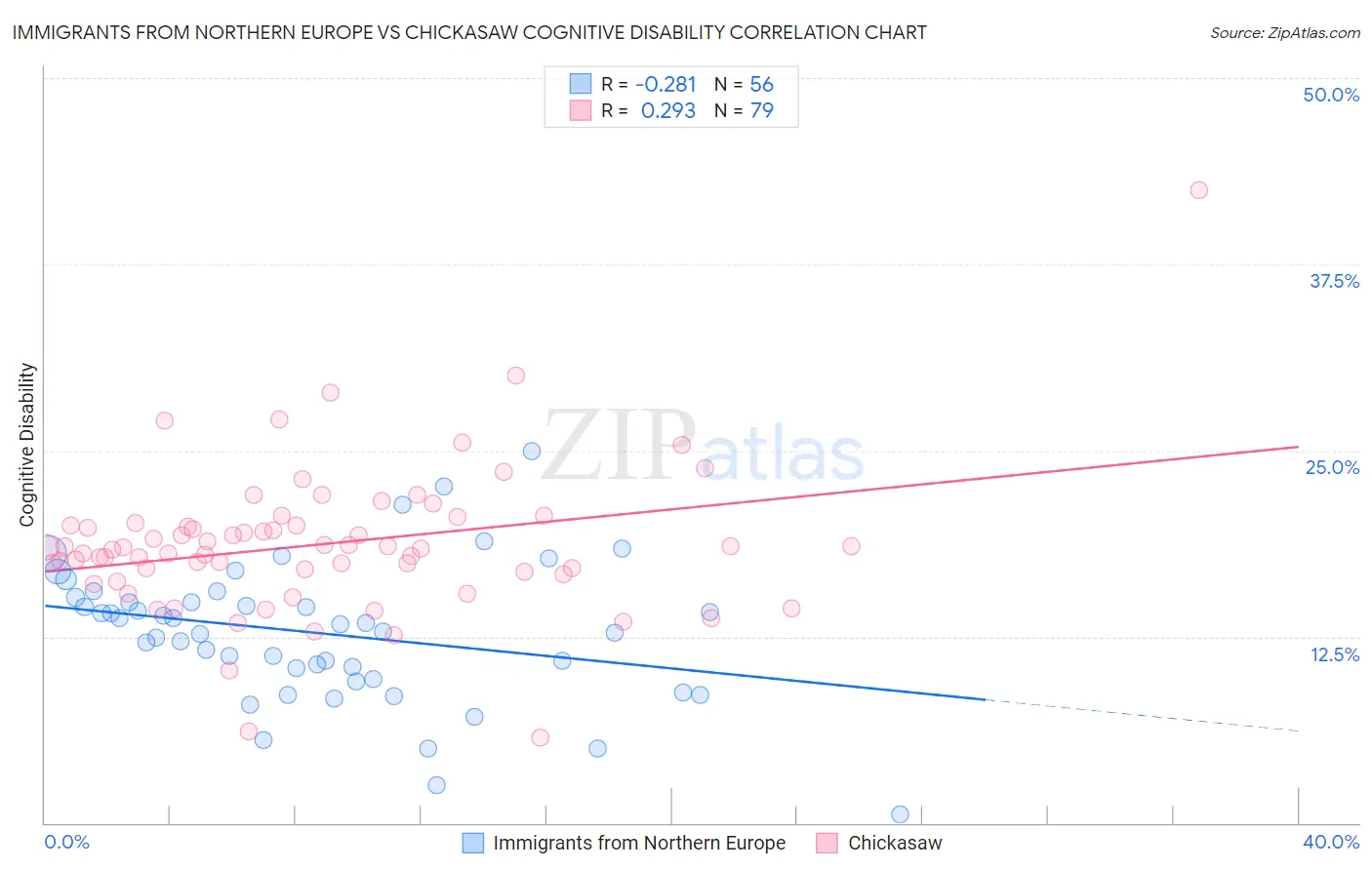 Immigrants from Northern Europe vs Chickasaw Cognitive Disability