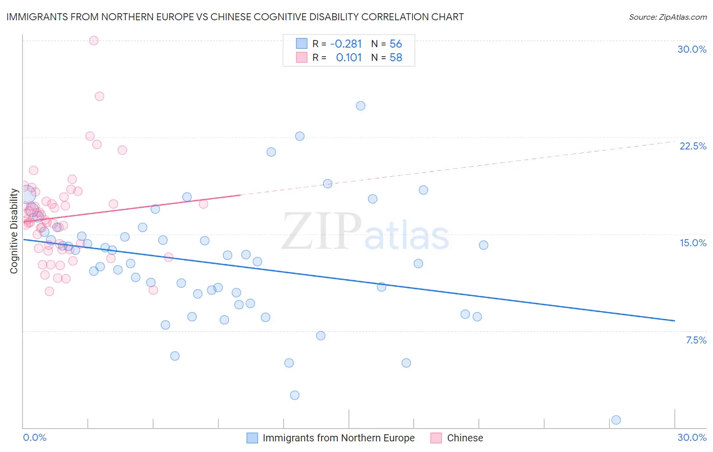 Immigrants from Northern Europe vs Chinese Cognitive Disability