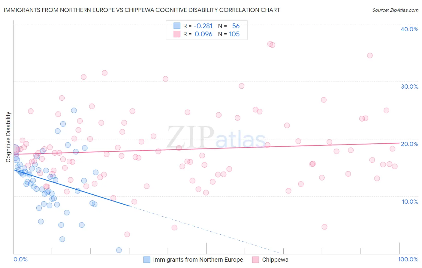 Immigrants from Northern Europe vs Chippewa Cognitive Disability