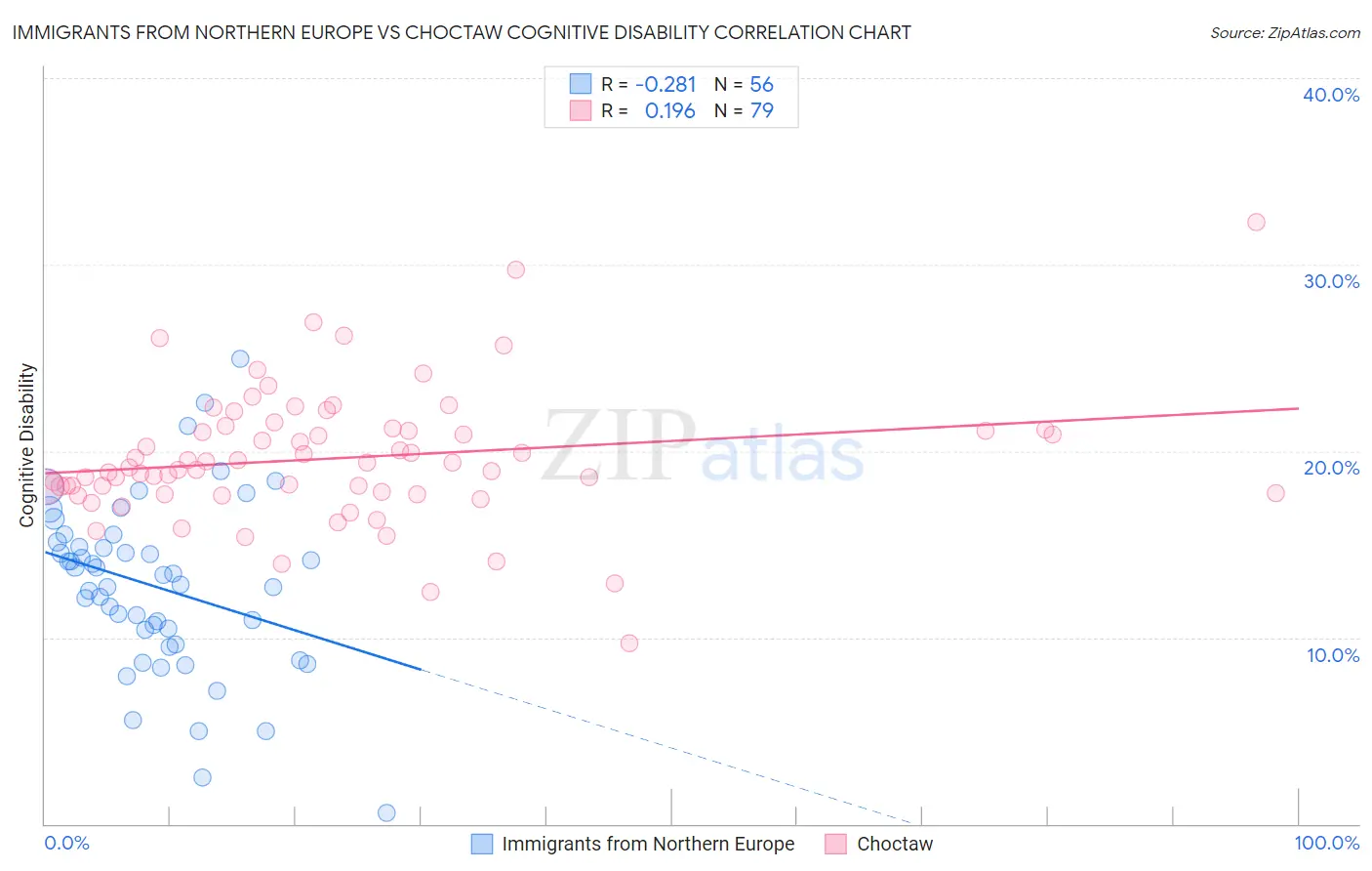 Immigrants from Northern Europe vs Choctaw Cognitive Disability