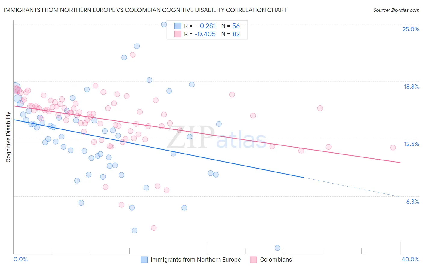 Immigrants from Northern Europe vs Colombian Cognitive Disability