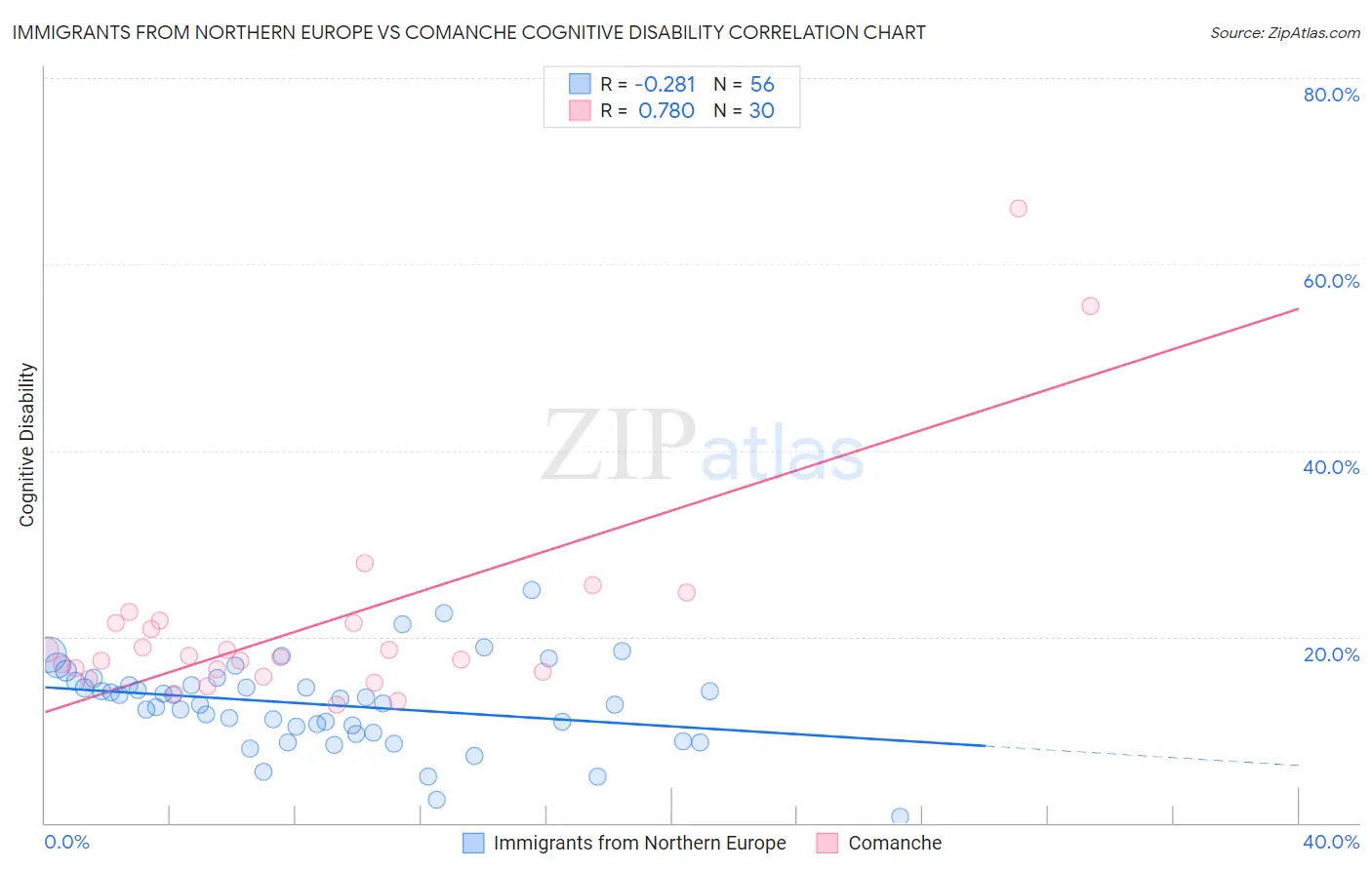 Immigrants from Northern Europe vs Comanche Cognitive Disability