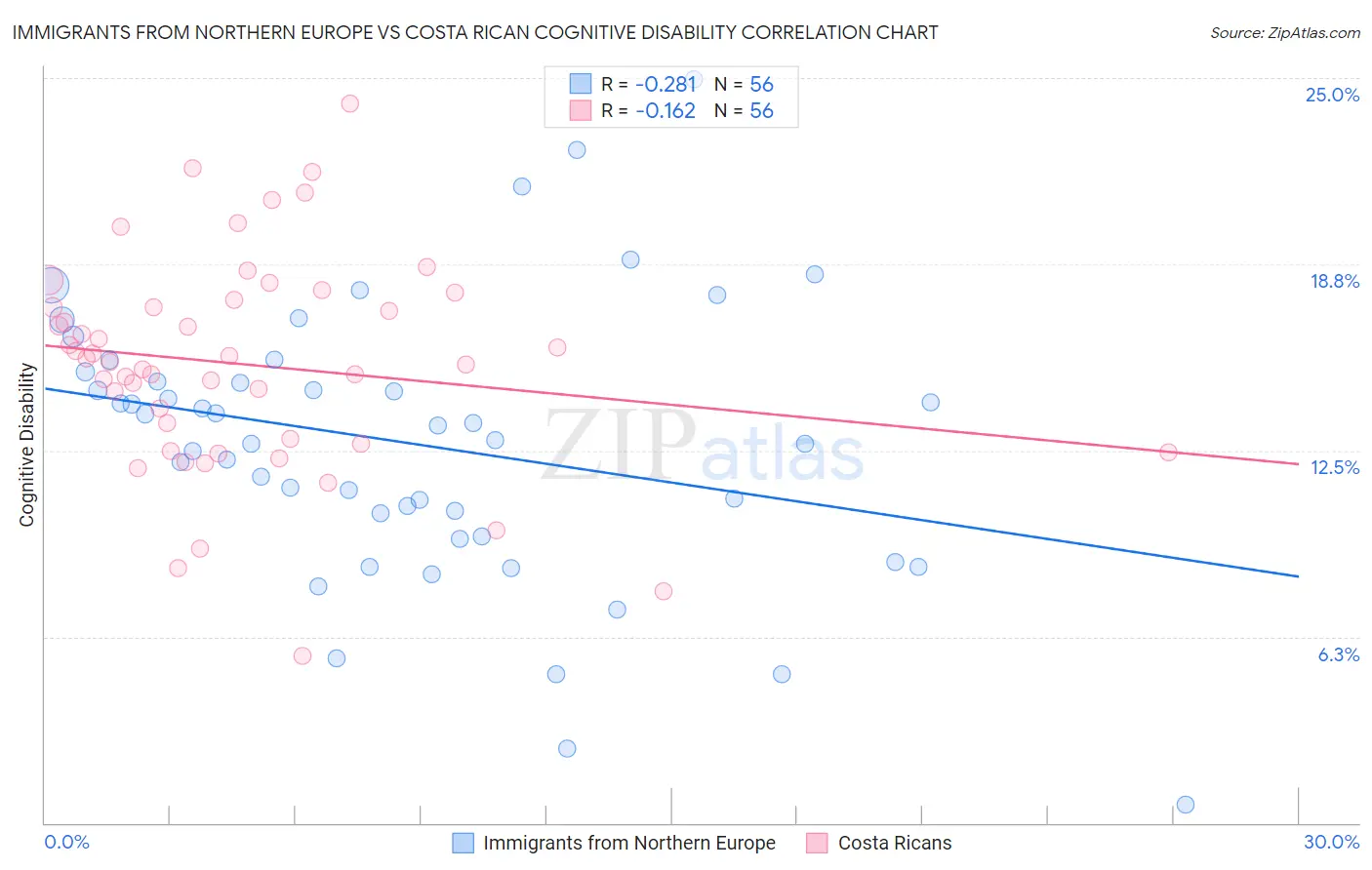 Immigrants from Northern Europe vs Costa Rican Cognitive Disability
