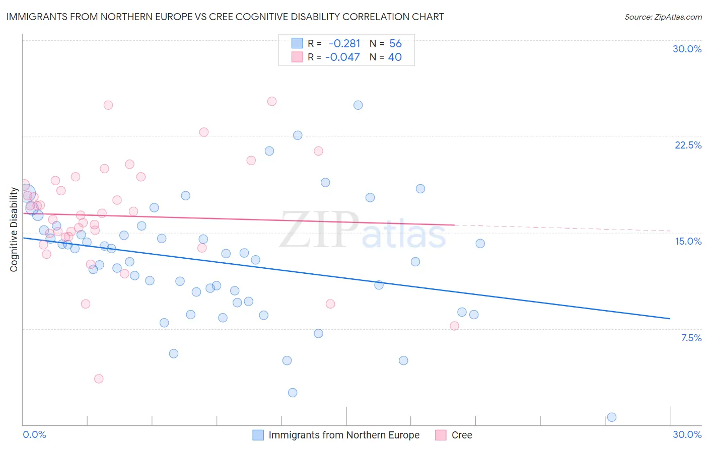 Immigrants from Northern Europe vs Cree Cognitive Disability