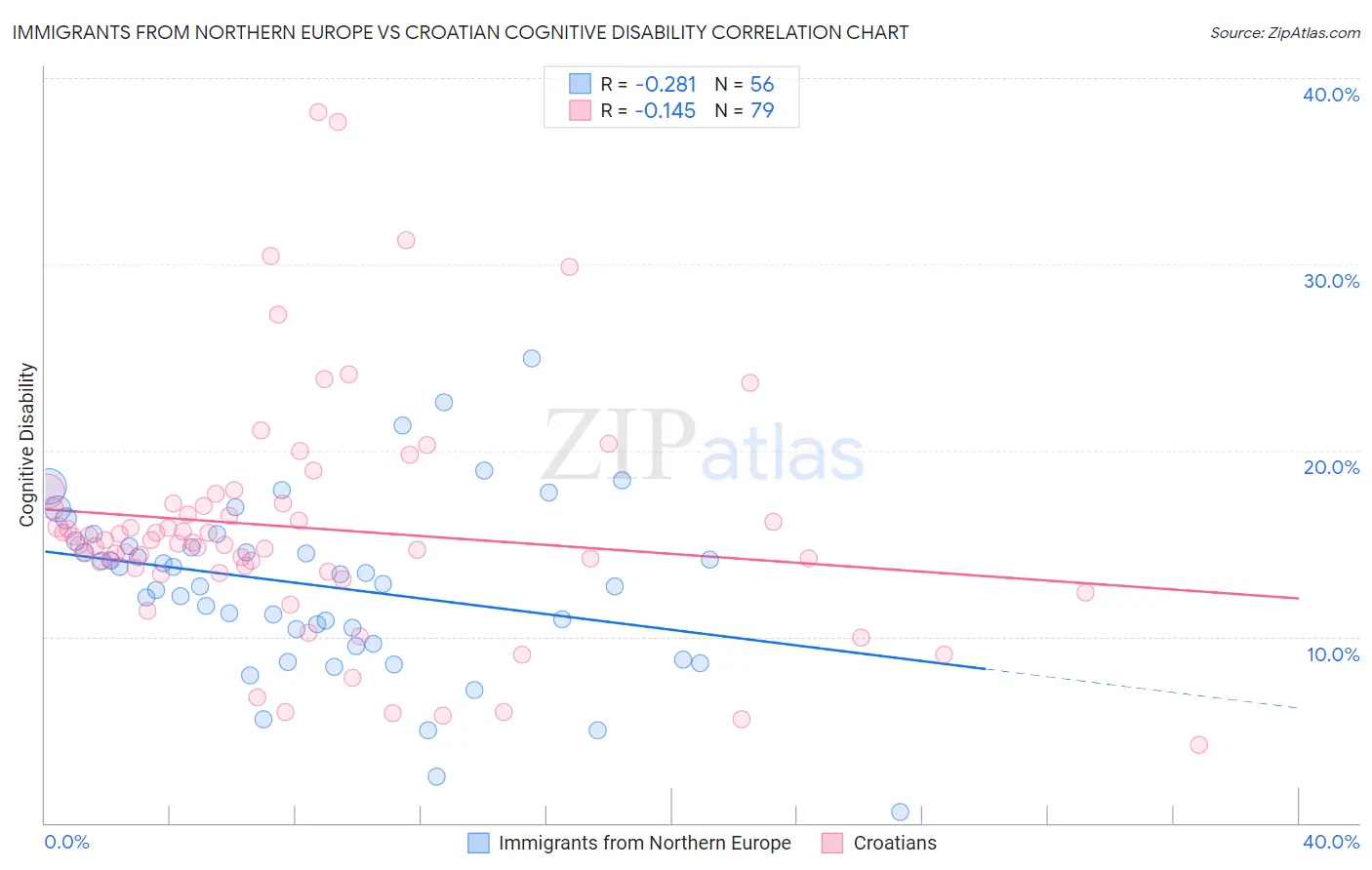 Immigrants from Northern Europe vs Croatian Cognitive Disability