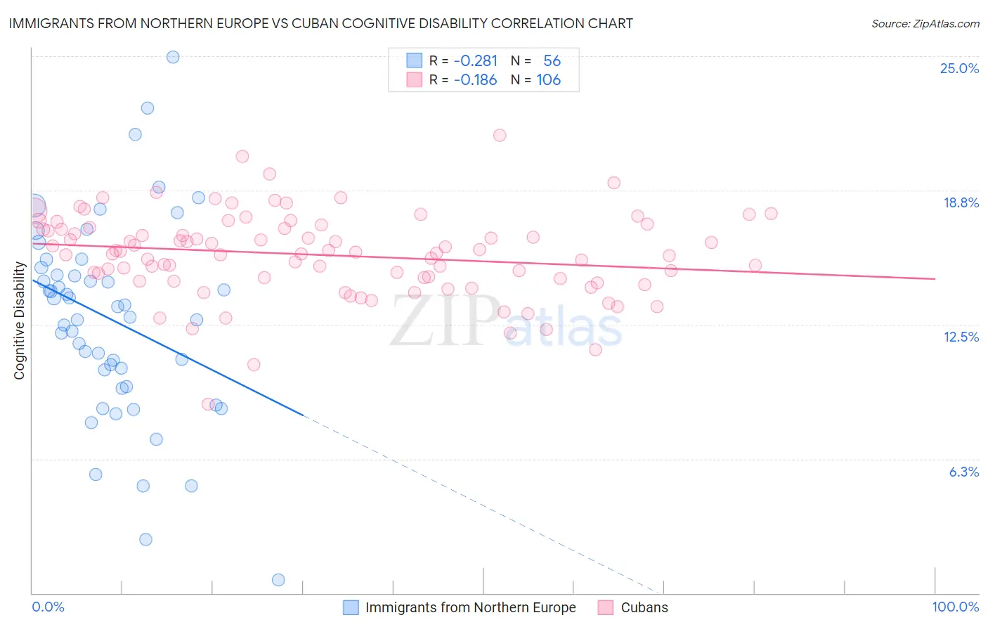 Immigrants from Northern Europe vs Cuban Cognitive Disability