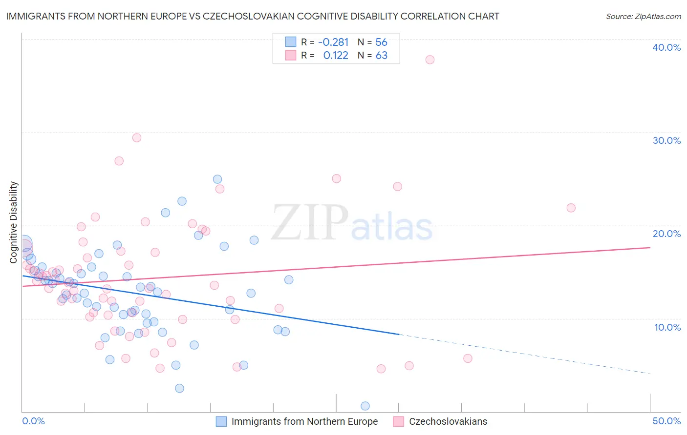 Immigrants from Northern Europe vs Czechoslovakian Cognitive Disability