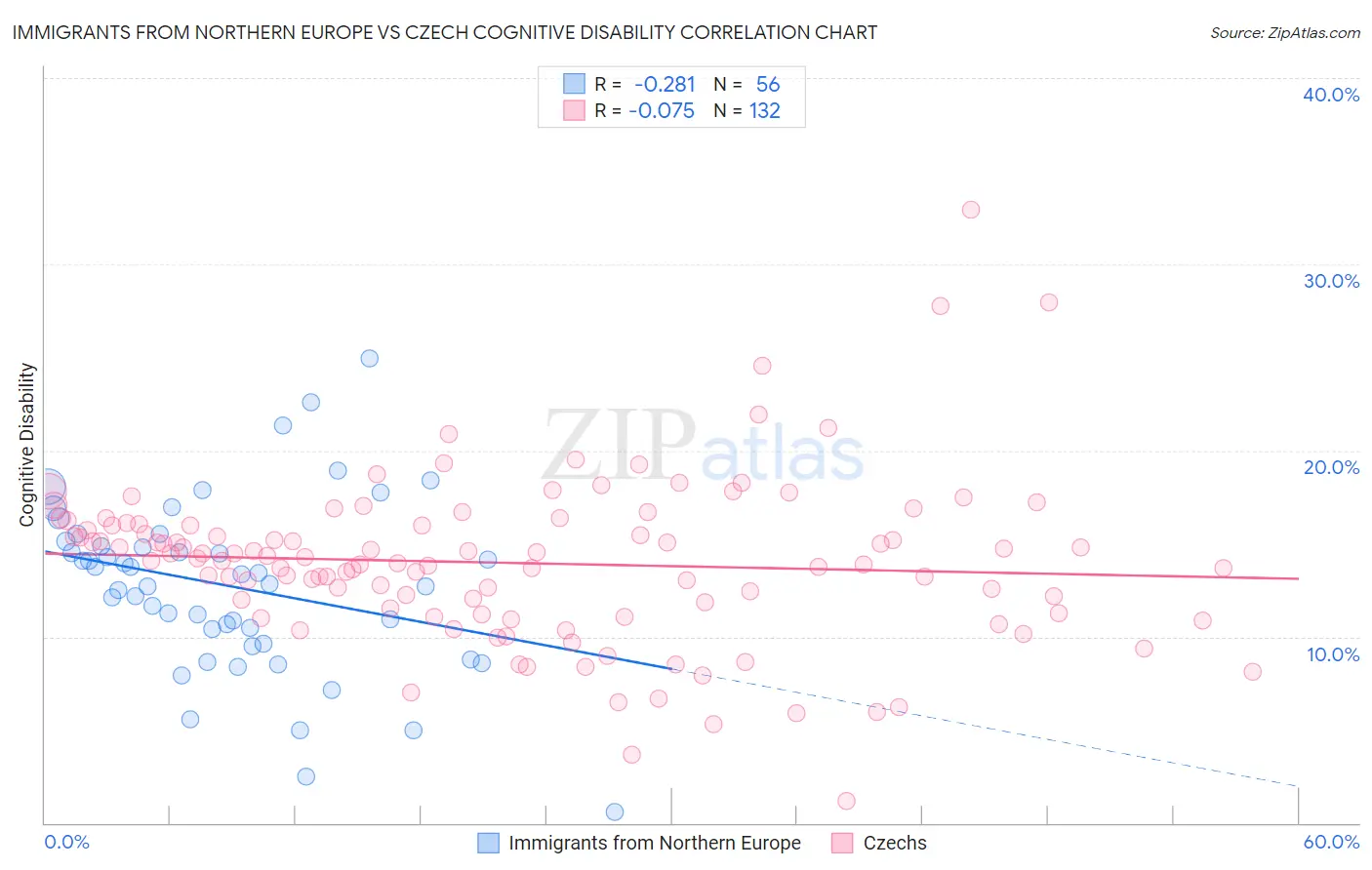 Immigrants from Northern Europe vs Czech Cognitive Disability