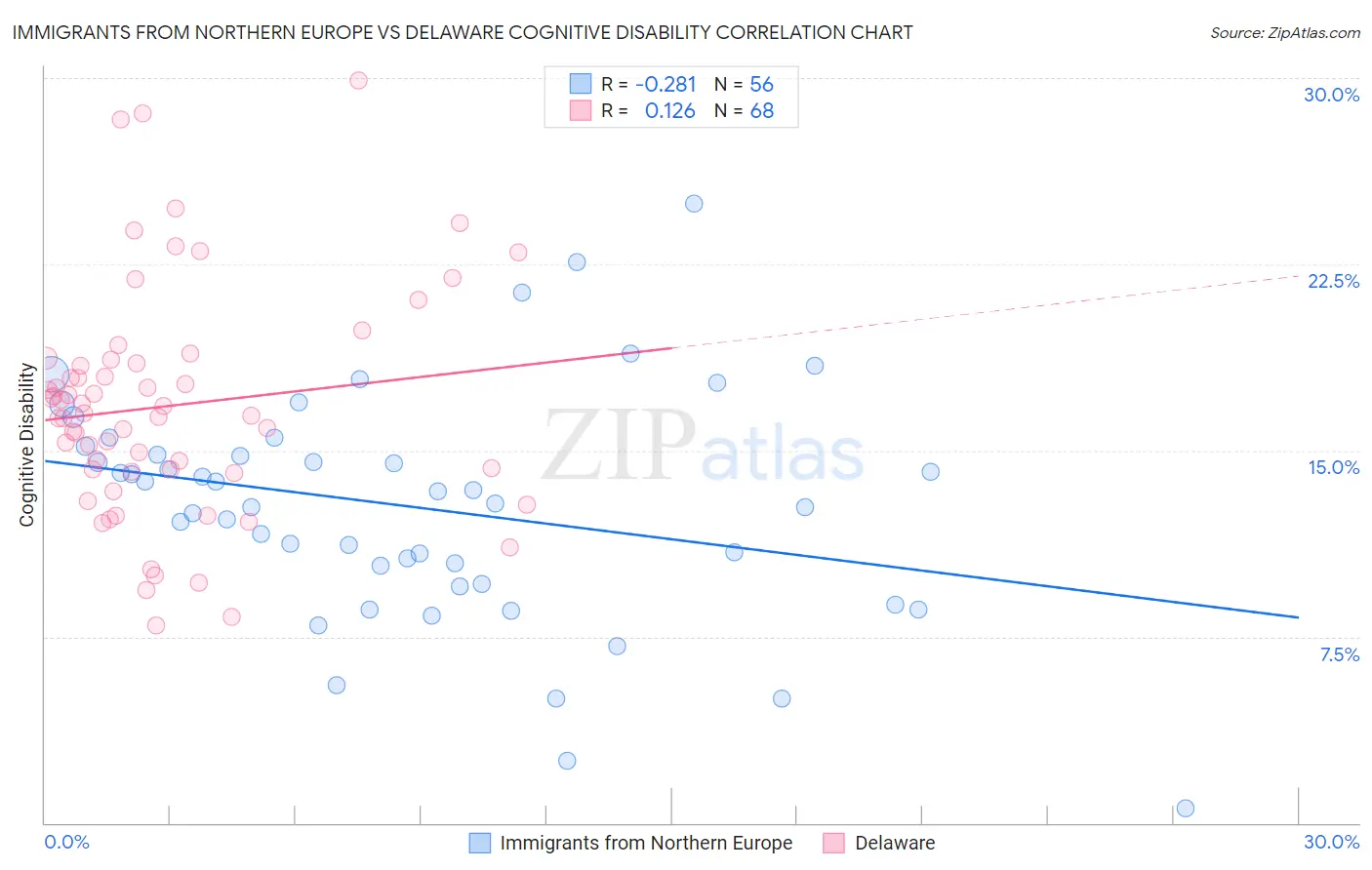 Immigrants from Northern Europe vs Delaware Cognitive Disability