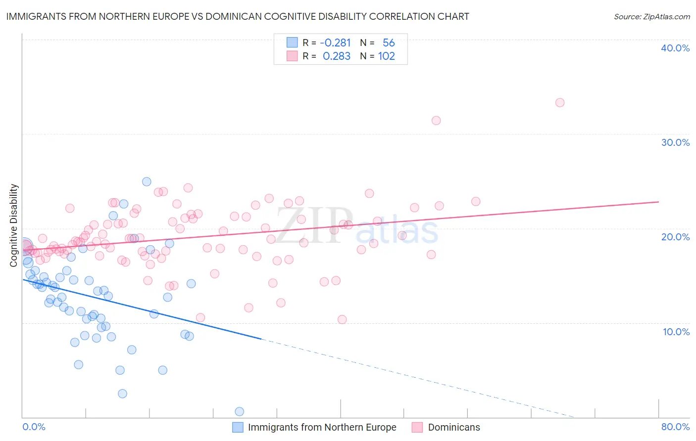 Immigrants from Northern Europe vs Dominican Cognitive Disability