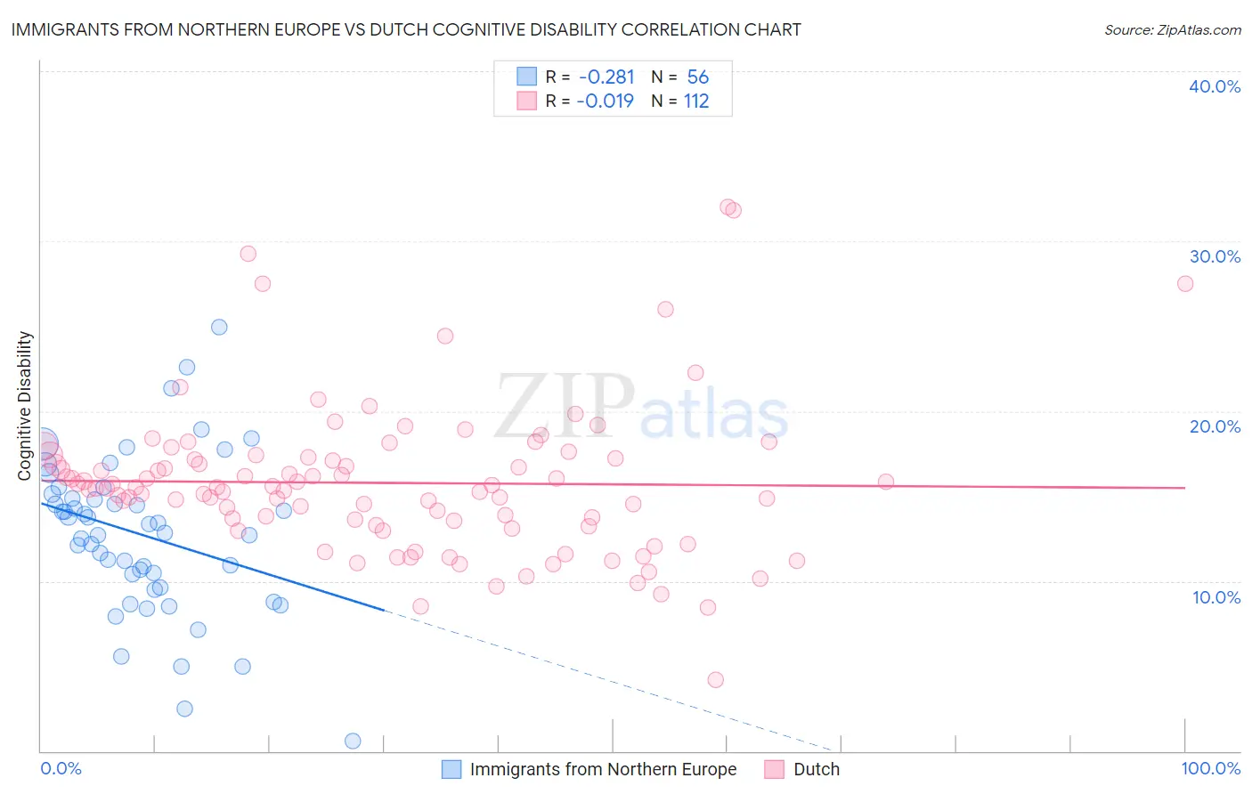 Immigrants from Northern Europe vs Dutch Cognitive Disability