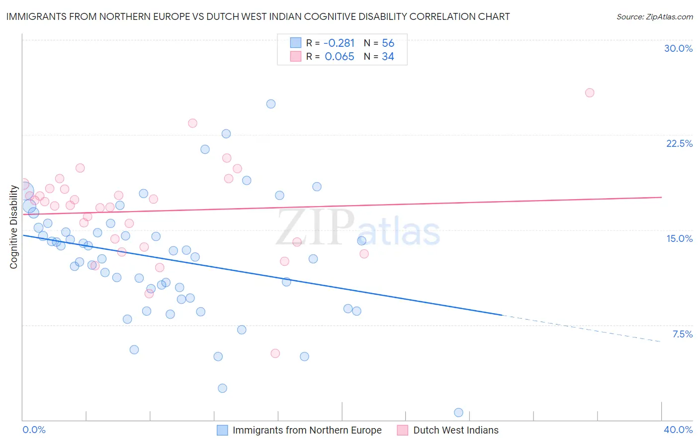 Immigrants from Northern Europe vs Dutch West Indian Cognitive Disability